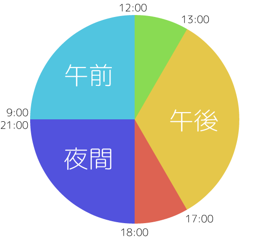 午前=9:00～12:00, 午後=13:00～17:00, 夜間=18:00～21:00