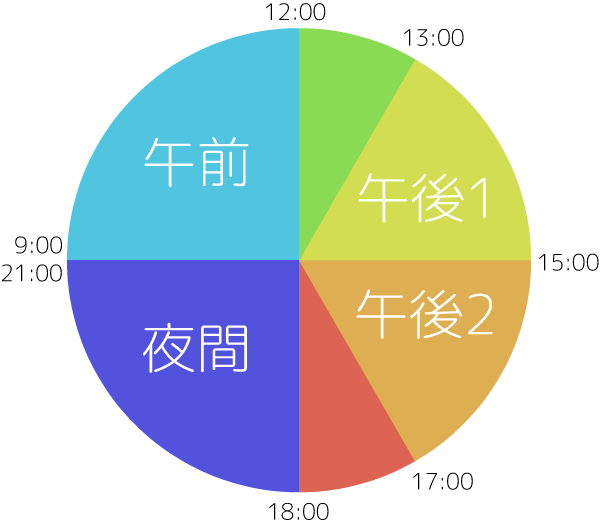午前=9:00～12:00, 午後1=13:00～15:00, 午後2=15:00～17:00, 夜間1=18:00～21:00